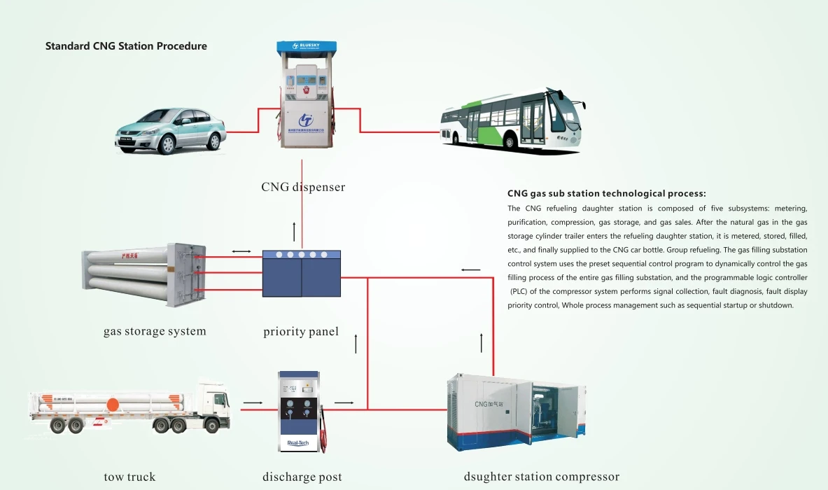 Лидер продаж Bluesky CNG LNG станция диспенсер Fillilng