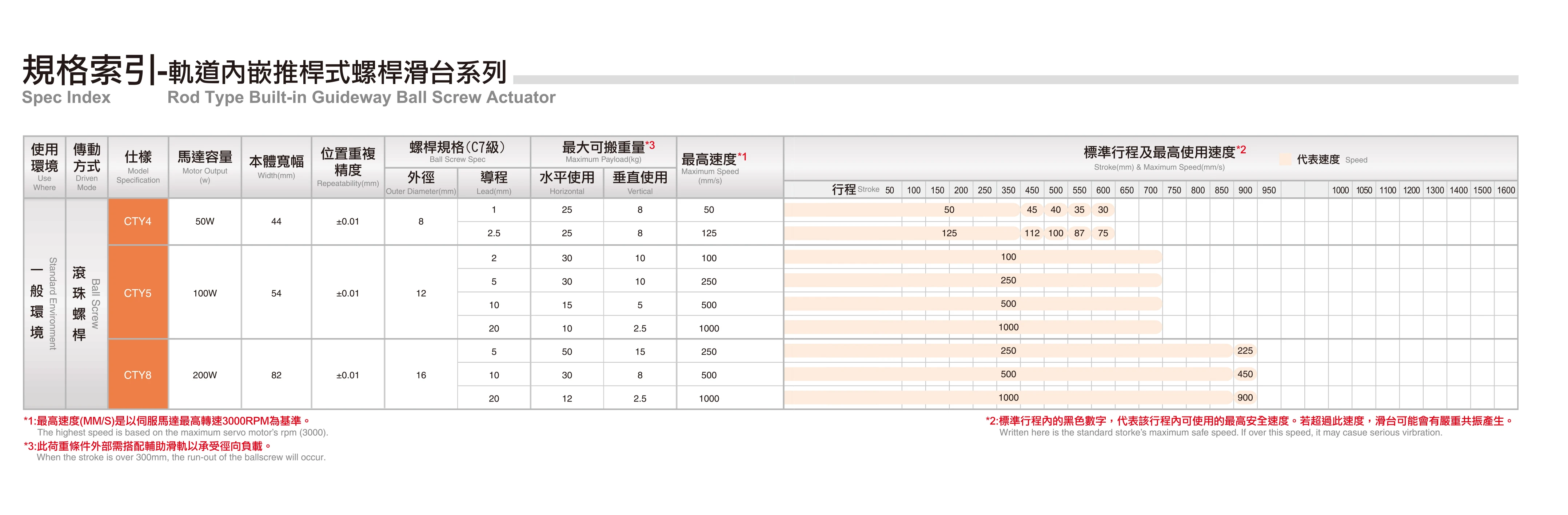 CTY5 High Quality Precision Small Size And Economic Ball Screw Driving 1000Mm Stroke Cnc Linear Actuator Module