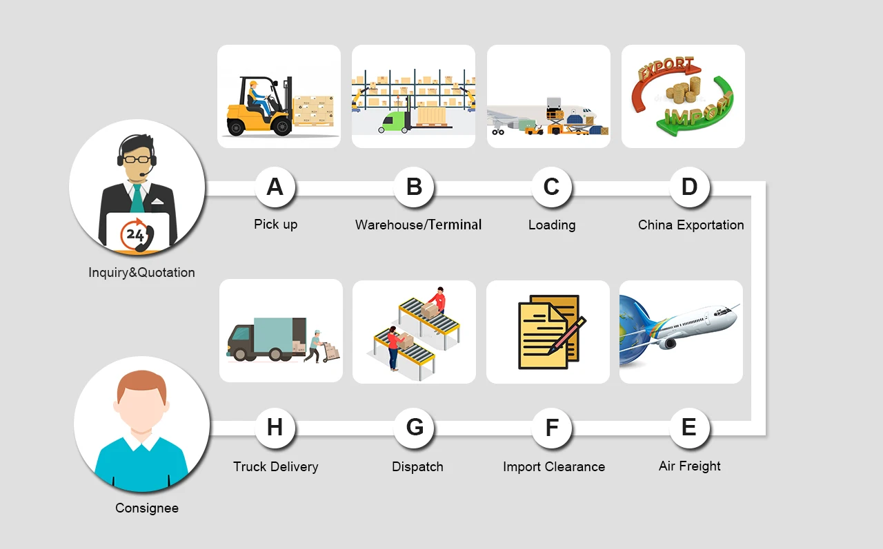 china air freight forwarder air cargo service transport shipping cost from china to bucharest romania
