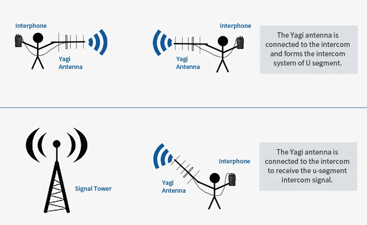 5dBi 8dBi 9dBi 18dBi 824-960- MHz 4g Lte External Wifi Antena Outdoor 4g Yagi Antenna 8 Elements Communication Antenna