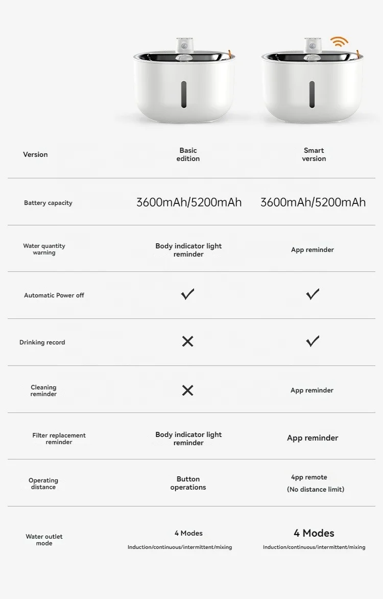 Оптовая продажа автоматическое приложение для домашних животных диспенсер воды с тихим насосом легко моется 3L WiFi Интеллектуальный фонтан собак кошек