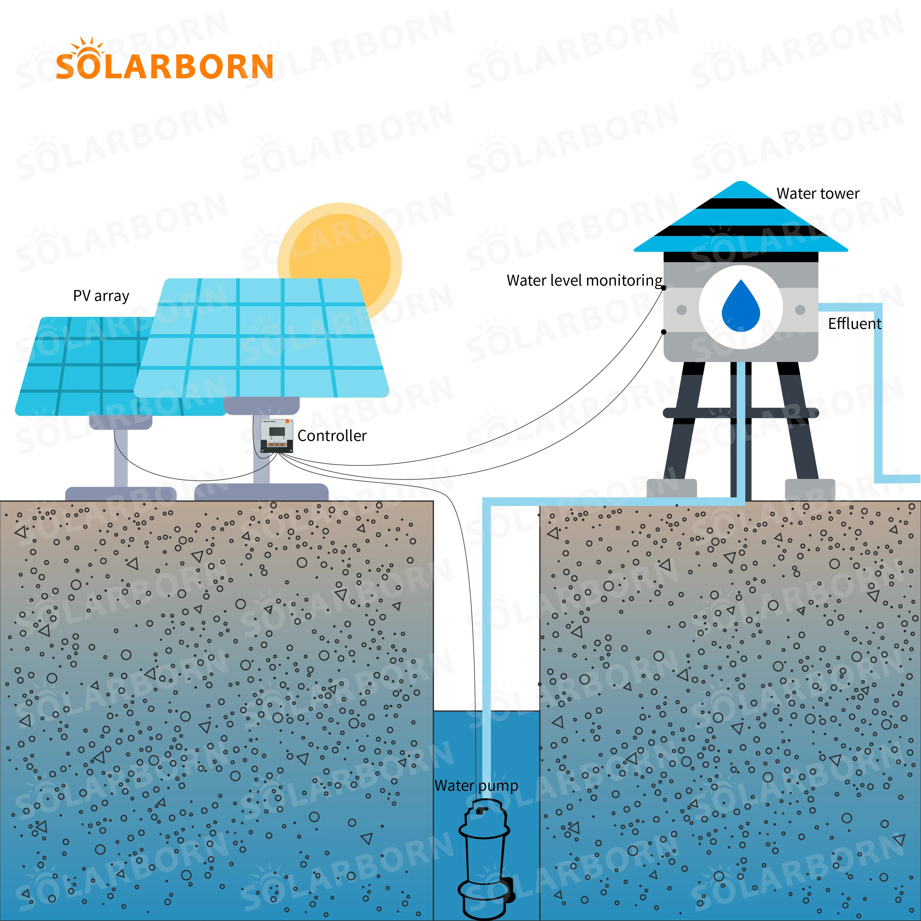 Solarborn well controlled 6hp solar water pump with turbine type