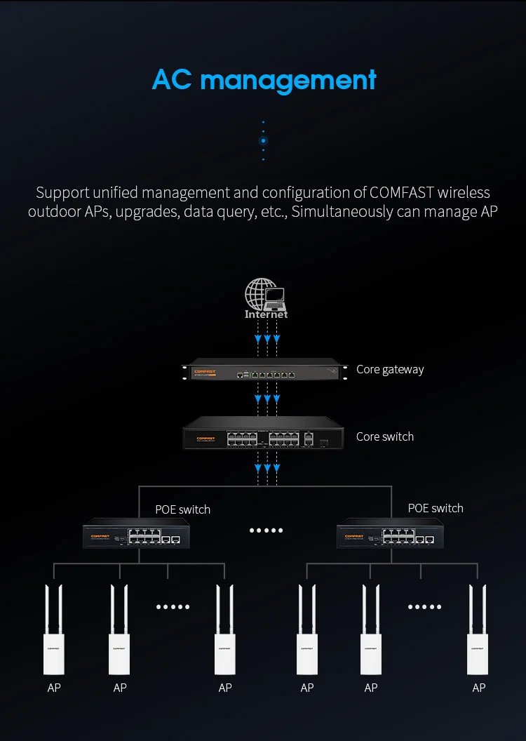 COMFAST repetidor wifi 300Mbps 2.4ghz High Speed wireless routers outdoor long range access point