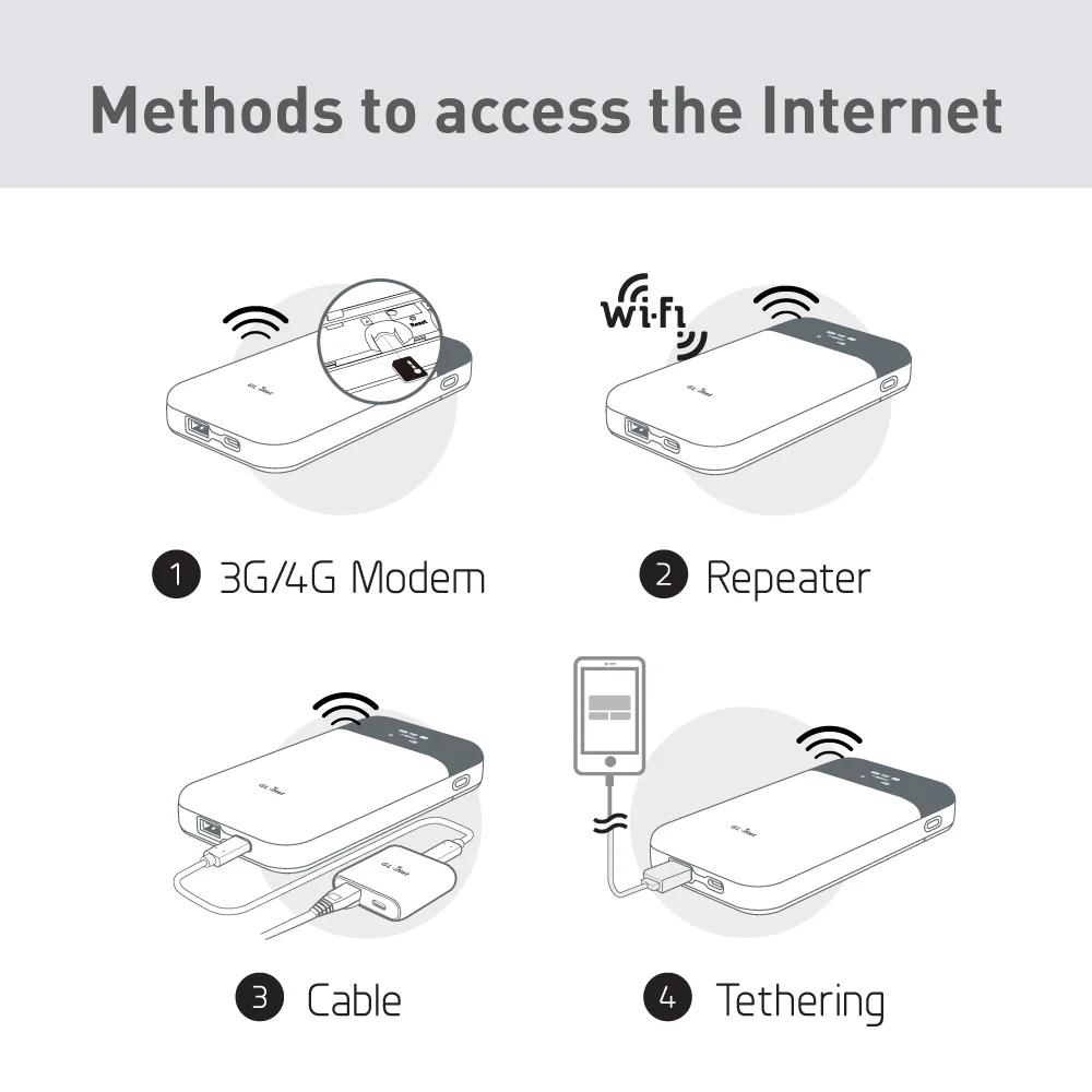
OpenVPN WireGuard EC25-AFFA Module Installed 7000mAh Battery 4G LTE OpenWrt Router 
