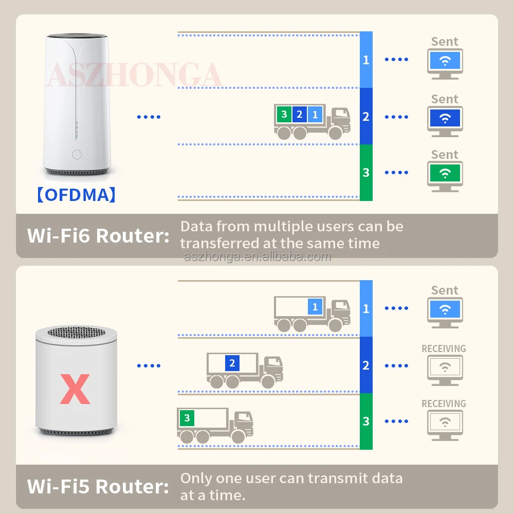 4G 5G CPE Pro LTE модем Оригинальный разблокированный FDD VPN беспроводной 2 WIFI6 WIFI5 WIFI сетка