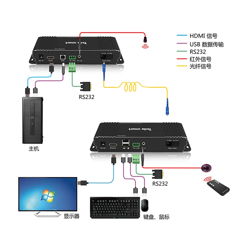 20KM KVM Extender over Fiber optic cable 3840*2160@30Hz KVM extender HDMI