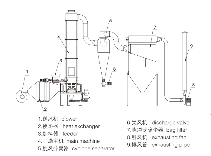 spin flash dryer for corn starch flour