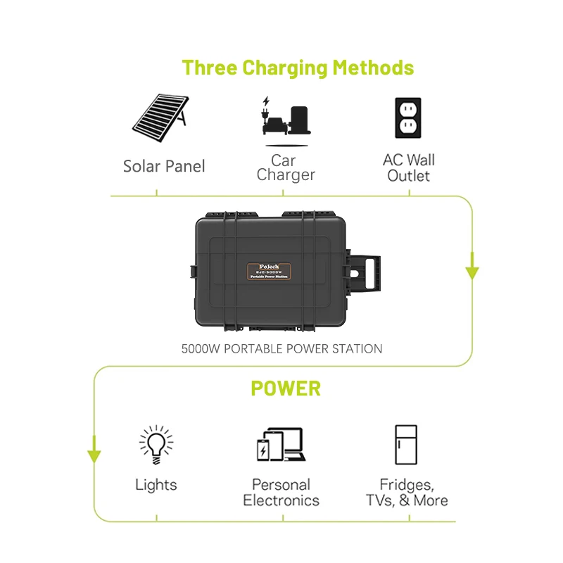 5000 Вт 5000Wh 5KWh 3KW 3000W 5KW 10KW 10KWh BJC солнечная энергетическая система солнечный генератор портативная электростанция с солнечной панелью