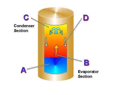 Diameter 6mm Length 80mm Sintered Copper Heat Pipe For Computer CPU
