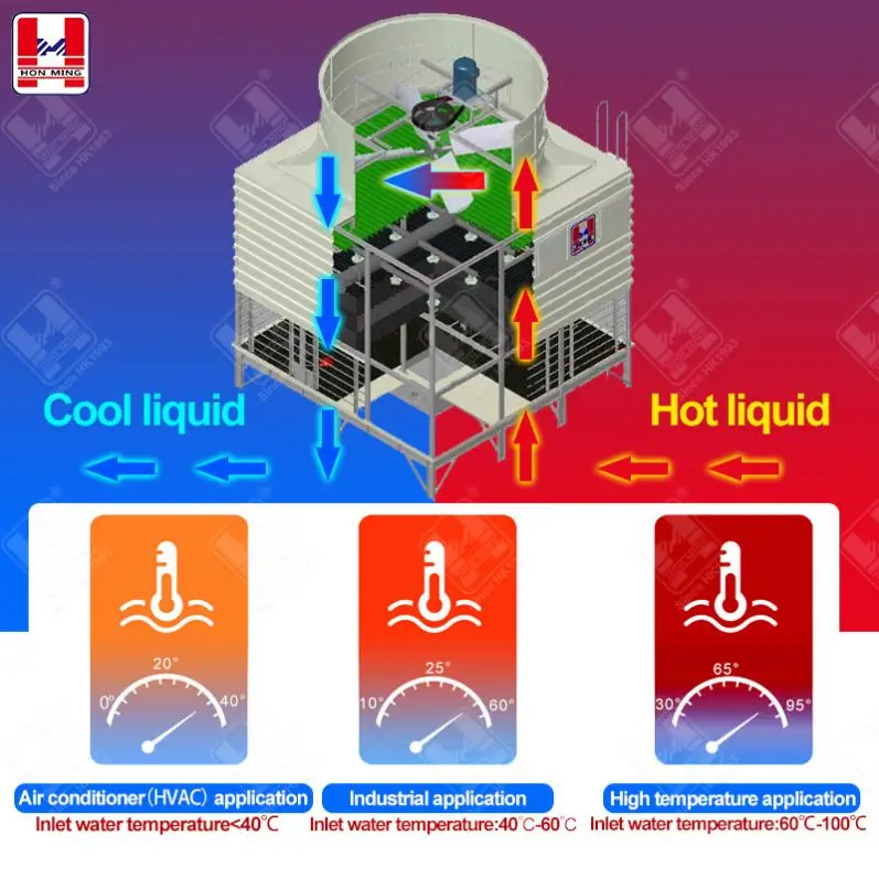 HON MING Low Noise Water Cooling Tower With Fan Industrial Fluid Cooling Tower