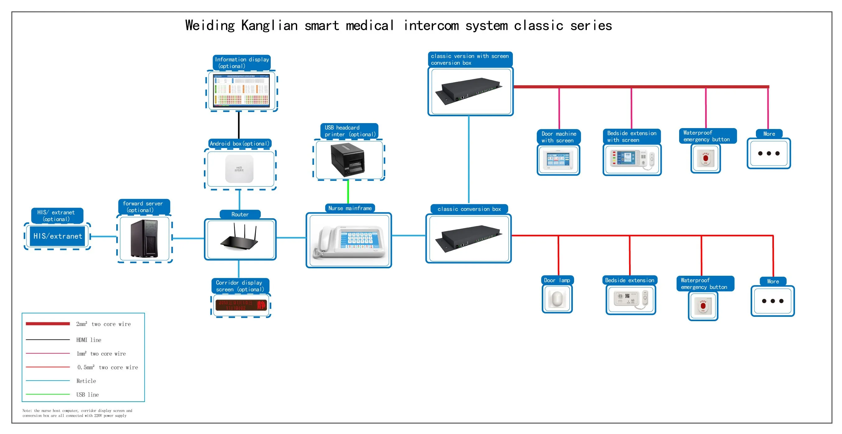Hospital bed-head alarm Intelligent Nurse Call Station System Medical system
