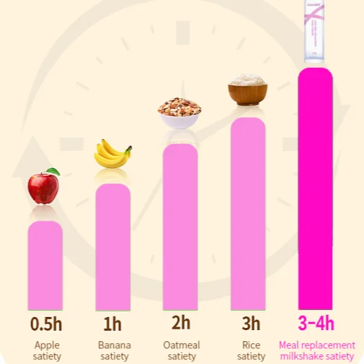 Высококачественный сменный порошок со вкусом легкой еды хорошее усиление питания Поддержка
