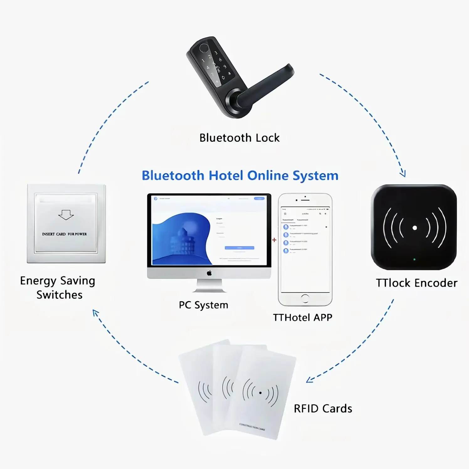 Электронная система блокировки отеля Easloc TT смарт-дверной замок RFID ttlock