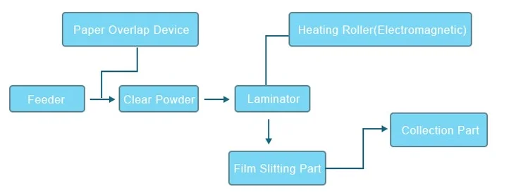CFM-1050B Fully Automatic Vertical Laminating Machine