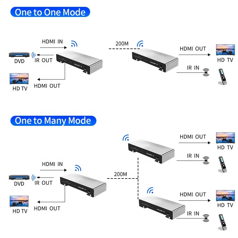 Unnlink 1080P60Hz Wireless HDMI extender 1 to 2  kvm wireless extender IR control
