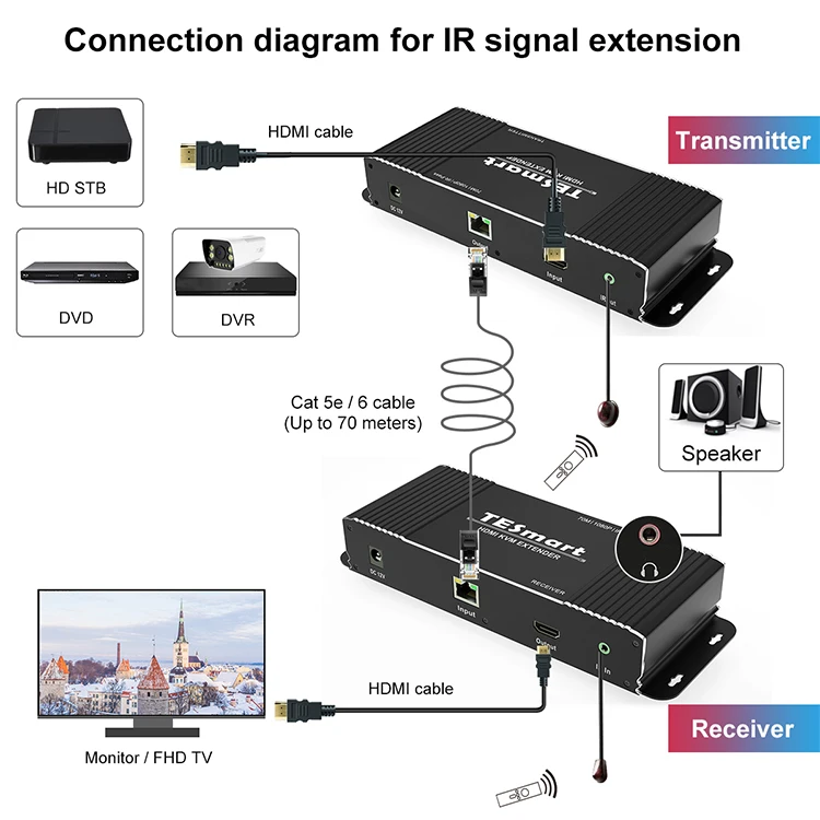 TESmart 70M HDMI KVM Extender Video Transmitter and Receiver over ip 1080p60hz KVM Extender