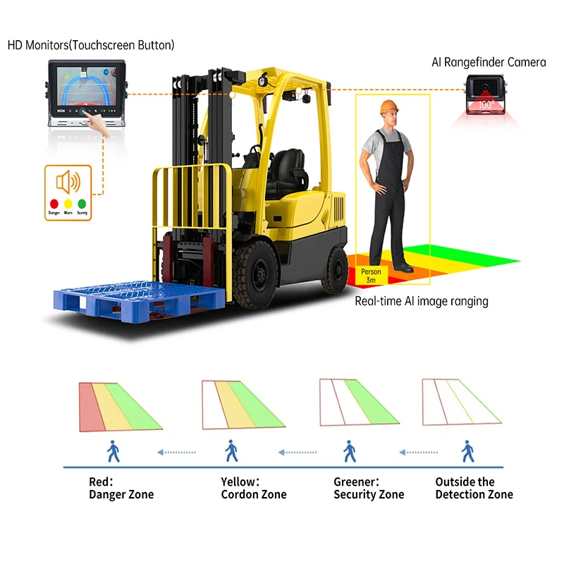 AI camera 1080p  Monitor Built-in Recorder For Truck Trailer Harvester  Rear view System forklift application reversing camera