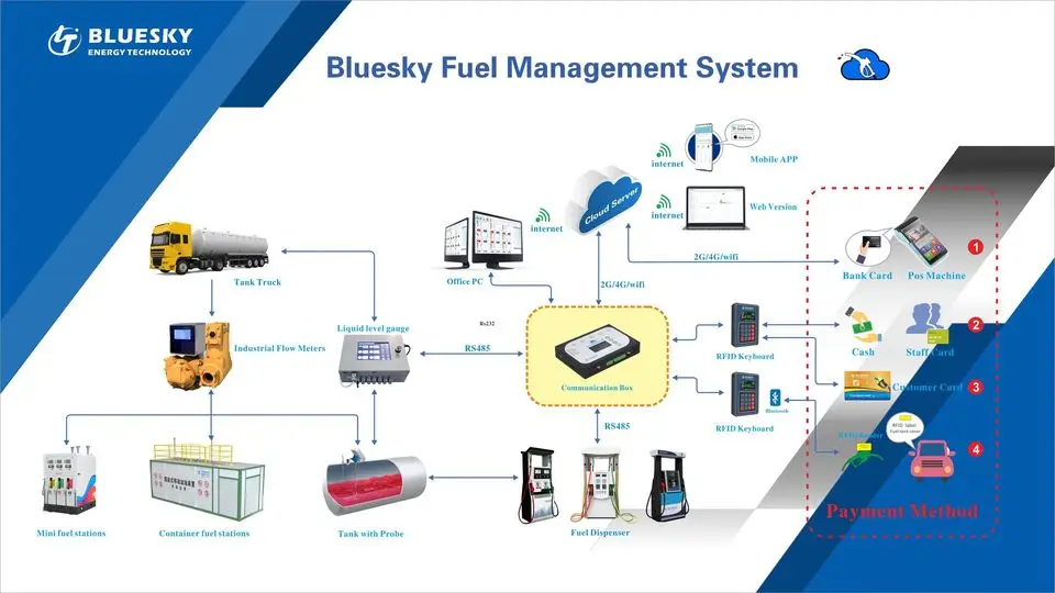 Hot Sales Fuel Management Joyfueling System software