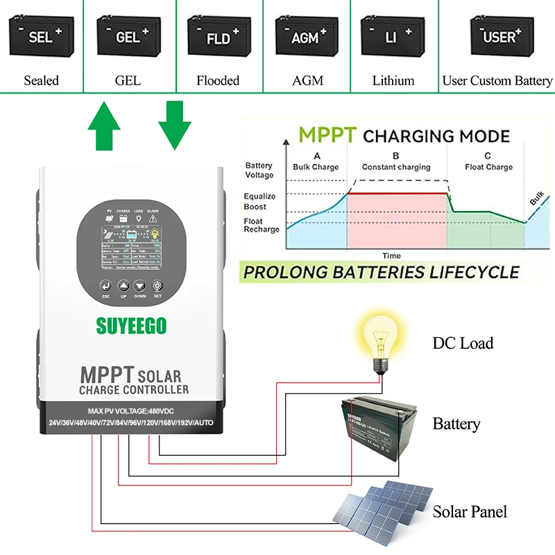 SUYEEGO High Volt 12V-120v /192v 60A 120A PV Input 480v MPPT Solar Charger Controller Regulator For Lead Acid , Lithium Battery