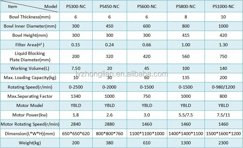 Industrial PS600NC vegetable oil basket salt yeast filter centrifuge for chemicals with CE