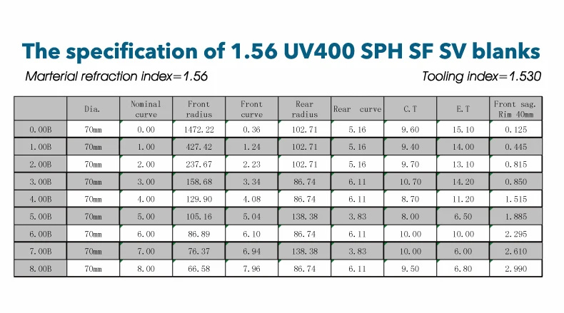  Оптовая продажа 1 56 UV400 SPH полуготовые заготовки для объектива с одним