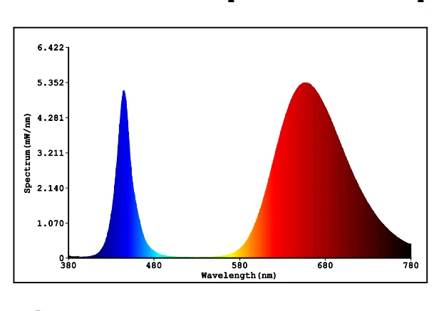 
High power 1W- 3W led chip 380nm-800nm wavelength bridgelux chip 