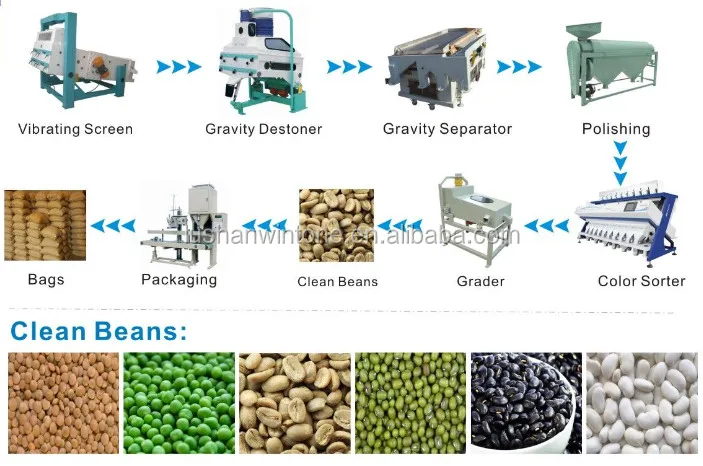 2019 Low Price 5T/H Pulses and Beans Cleaning Plant in USA