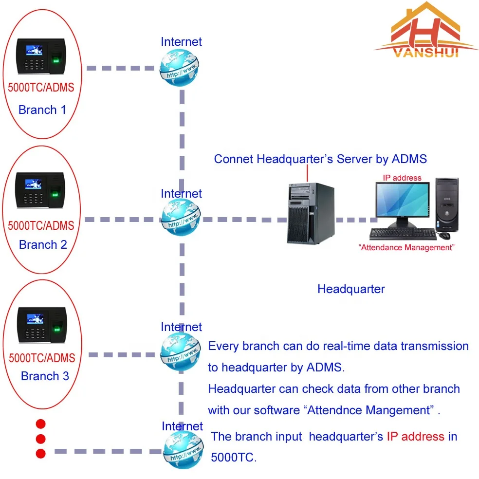 RFID Card and Biometric Fingerprint Time Attendance System with WIFI Function
