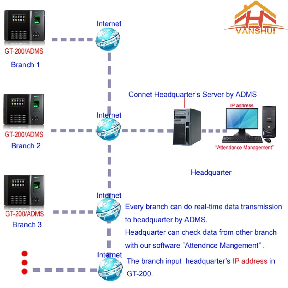 Biometrics Fingerprint and RFID card Time Attendance System with Battery