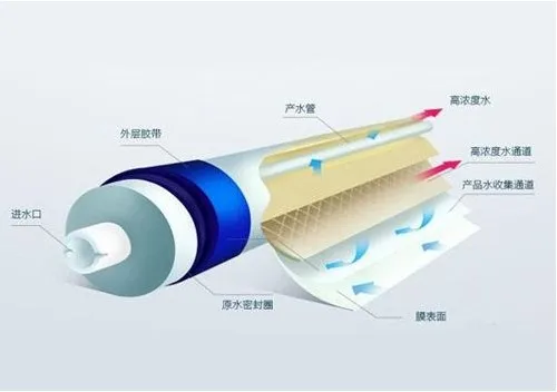 Reverse Osmosis 150 GPD RO Membrane 50 GDP RO Membrane Produces Grade III Water