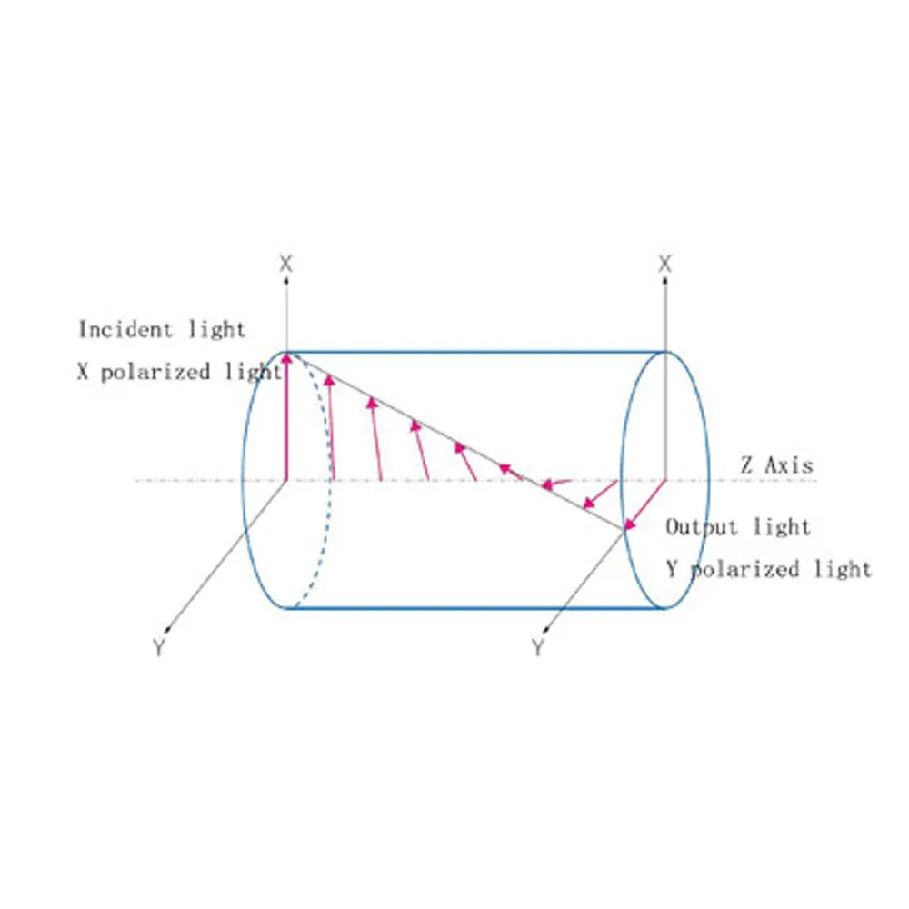 Optical Quartz Polarization Rotator