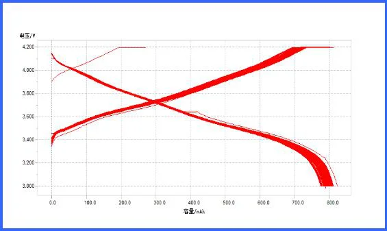 High power Lithium Battery Cathode Materials High nickel materials LiNiCoMnO2 811 NCM811