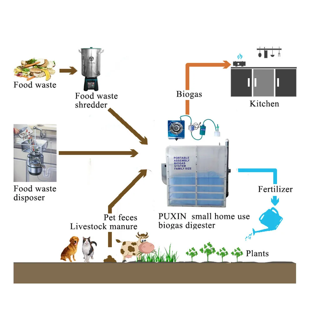 DIY Membrane Plastic Tank Biogas Digester Plant with Stove for Home Cooking