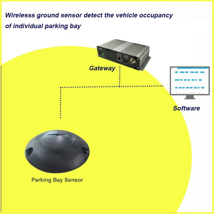 Магнитная детектора парковки для стоянки заполнение системы