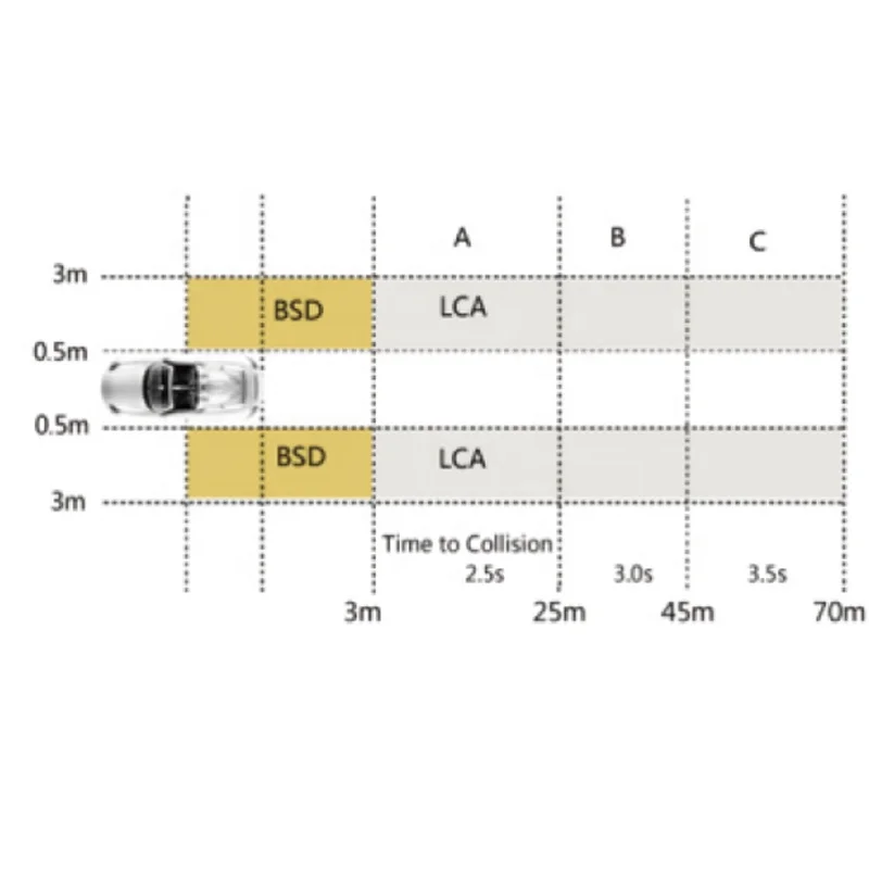 Car Blind Spot Detection System Easy change lane more security reduce no zone car blind spot system,driver assistant car safe