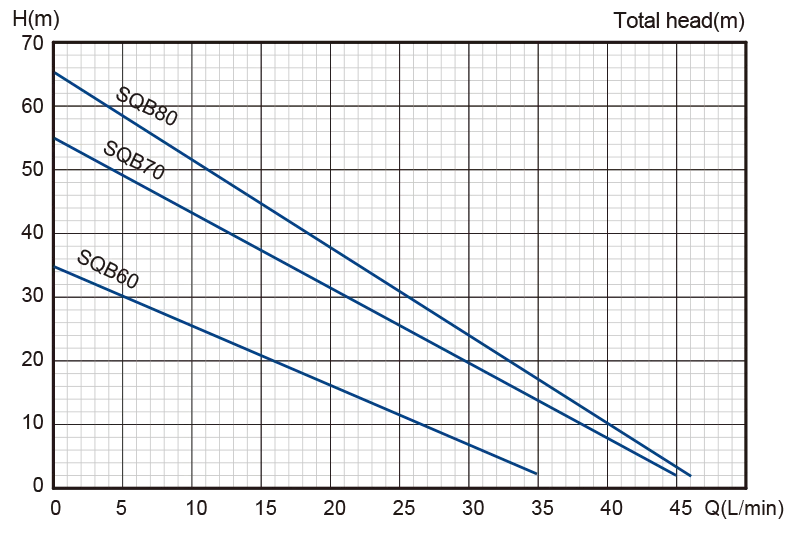 SQB70 1hp Rate Electric Water Motor Pump Price In India With Pump Mechanical Seal