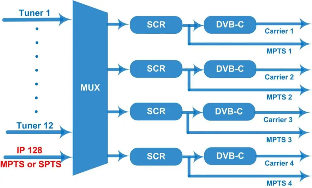 FUTV4448TS  4ch  DVB-T(DVB-C)  Digital TV Broadcast Video Encoder Modulator 1080P Hotel TV Solution CATV QAM DVBT