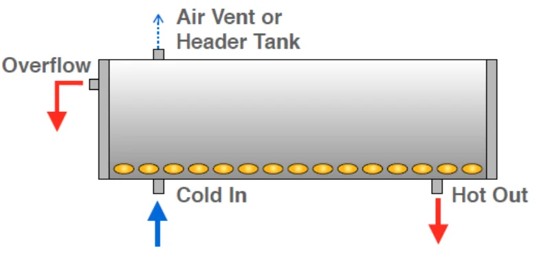 high efficiency Apricus Intergrated Unpressurized Thermosiphon Solar Hot Water Heater 200L cost-effective