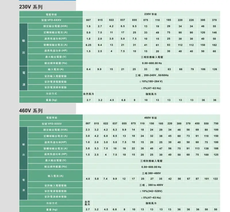 New and original Delta VFD-VE Series Inverter  VFD110V23A-2
