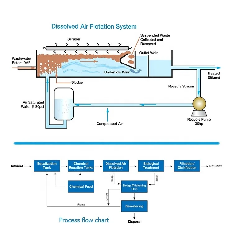 Water separation machine daf unit dissolved air flotation in Oil water separator