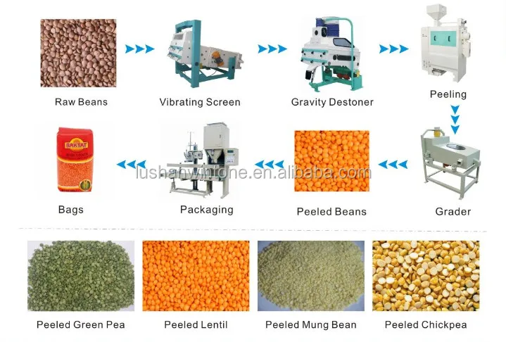 Win Tone бобы пилинг линия импульсов пилинг растение