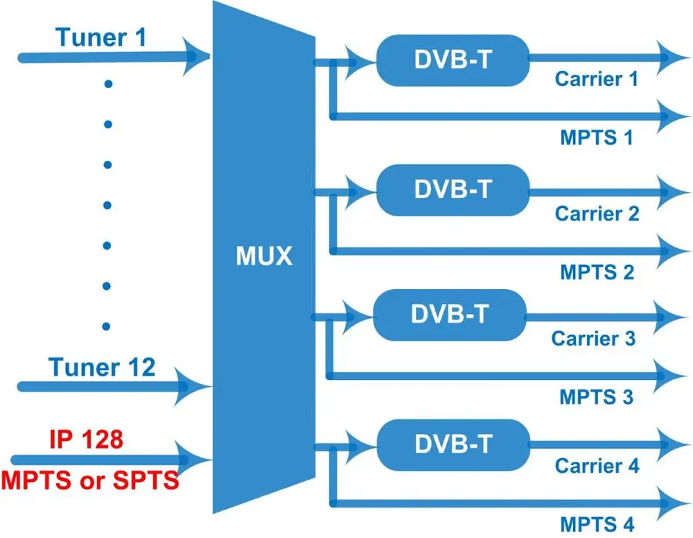 FUTV4448TS  4ch  DVB-T(DVB-C)  Digital TV Broadcast Video Encoder Modulator 1080P Hotel TV Solution CATV QAM DVBT