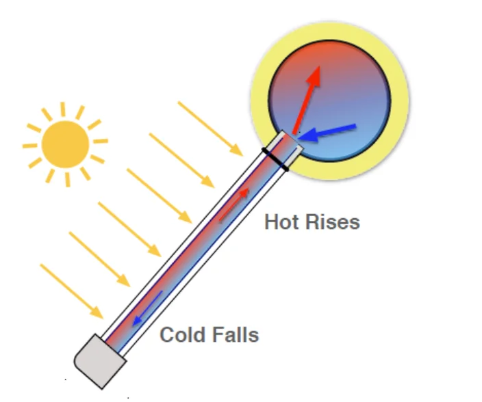 high efficiency Apricus Intergrated Unpressurized Thermosiphon Solar Hot Water Heater 200L cost-effective