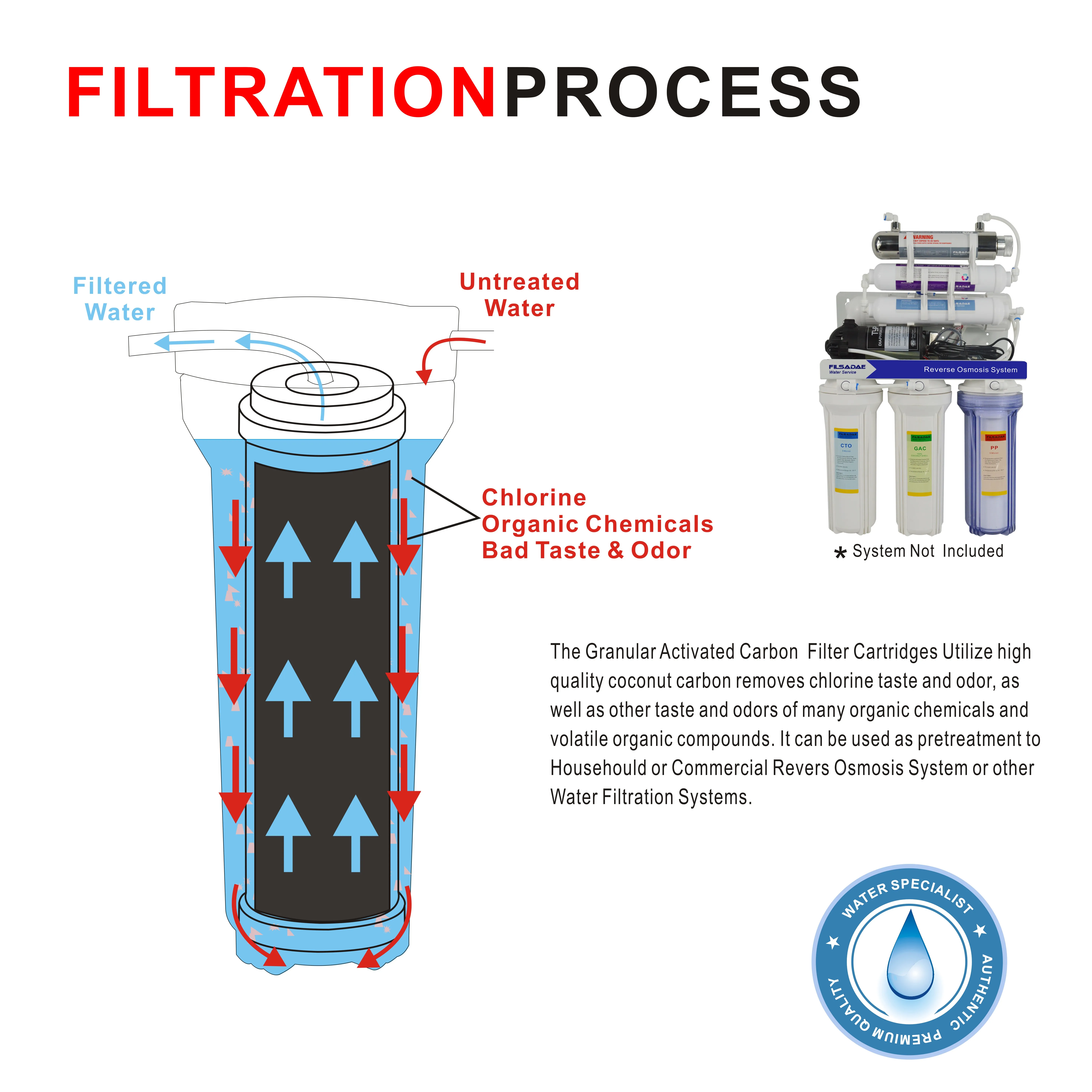 
Standard 10-Inch Granular Activated Carbon Cartridge Manufacturer Wholesale GAC Water Filter for Reverse Osmosis RO System 