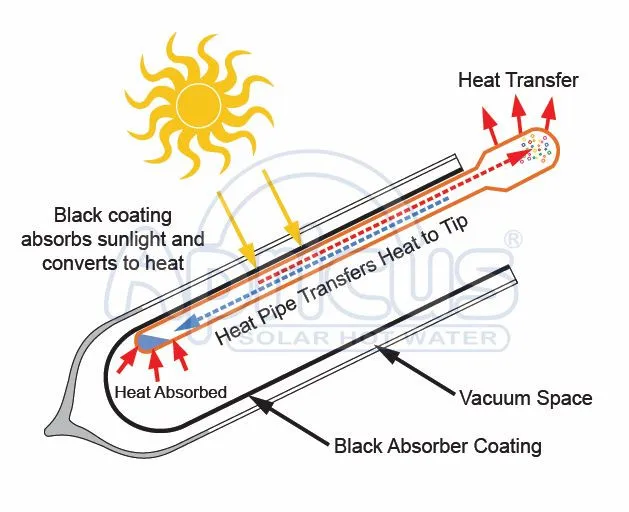 
Apricus Pressurized Vacuum Tube 240L Solar Water Heater Residential Use 
