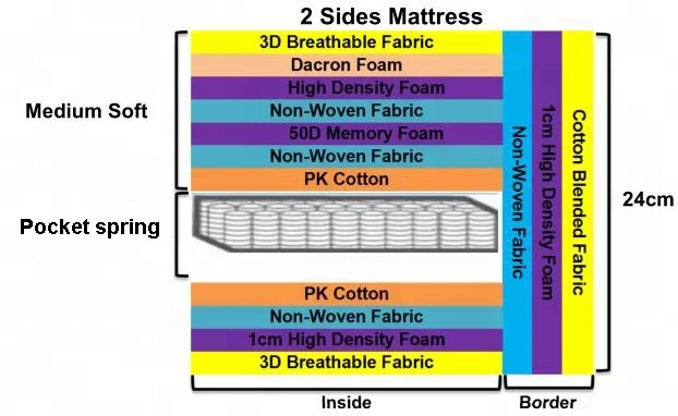 высокая плотность memory foam адаптированных дорогой сон ночью king - size супер - один органических Pocket весной матрас matrat