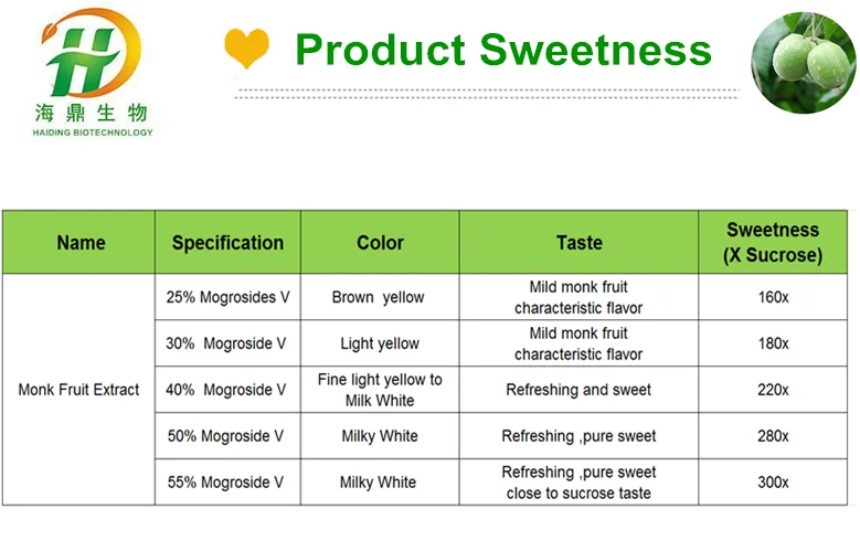 USDA Organic Pure Monk Fruit Extract Sweetener (One Ingredient)  Mogroside V25%  Mogroside V50%