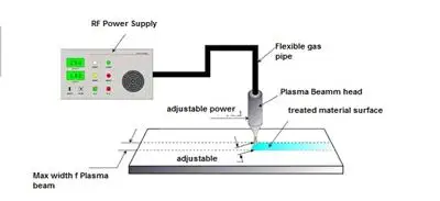 atmospheric plasma cleaner / Atmospheric Plasma Jet-Flow