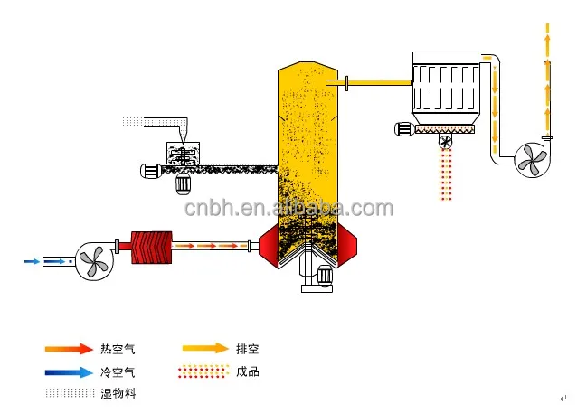 
Rotary Spin Flash Drying Machine production line,Spin flash dryer, flash drying equipment machine 