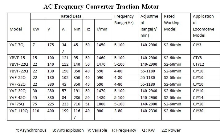 110 kw Рудничный тяговый двигатель, обмен частоты машина, горный машина, мощный машина переменного тока, тяговый двигатель,